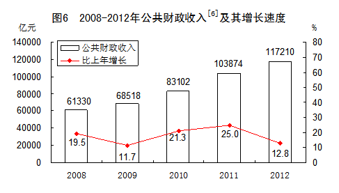 2012񾭼úᷢչͳƹ[1]