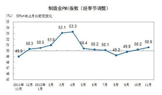 11йҵPMIΪ50.6% ¸