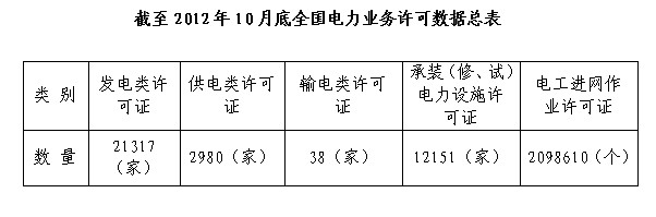 (一)发电类电力业务许可证