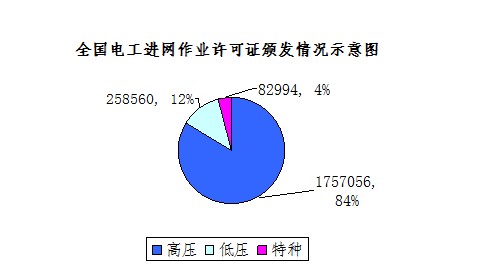 (五)电工进网作业许可证续期注册情况