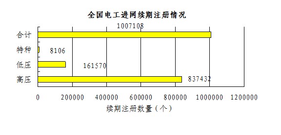 (一)发电类电力业务许可证