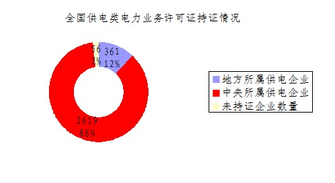 (三)承装(修、试)电力设施许可证